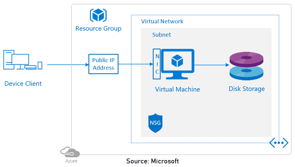 Azure Networking