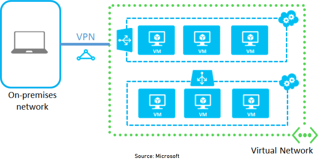 Azure Virtual network