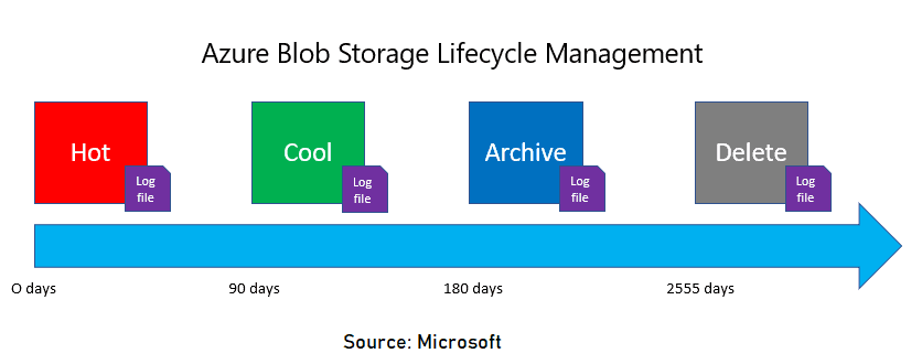 Azure Blob Storage Life-cycle Management