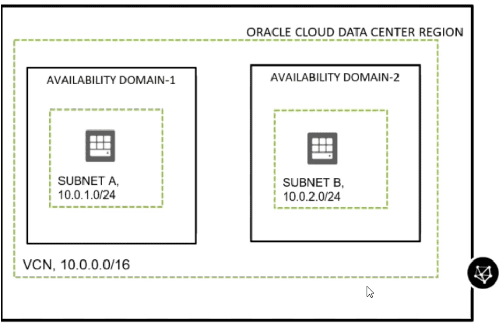 virtual cloud network