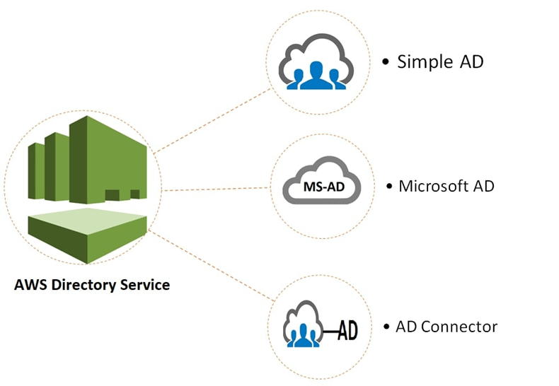 AWS Directory Service