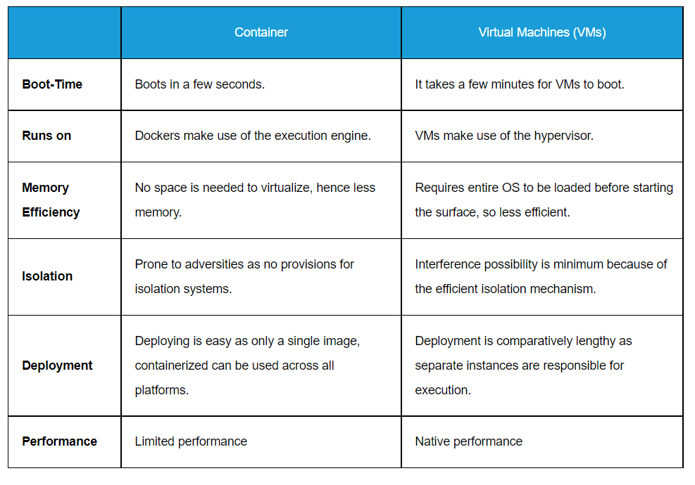 Container Vs VM