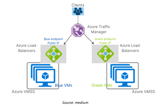 Blur green deployment