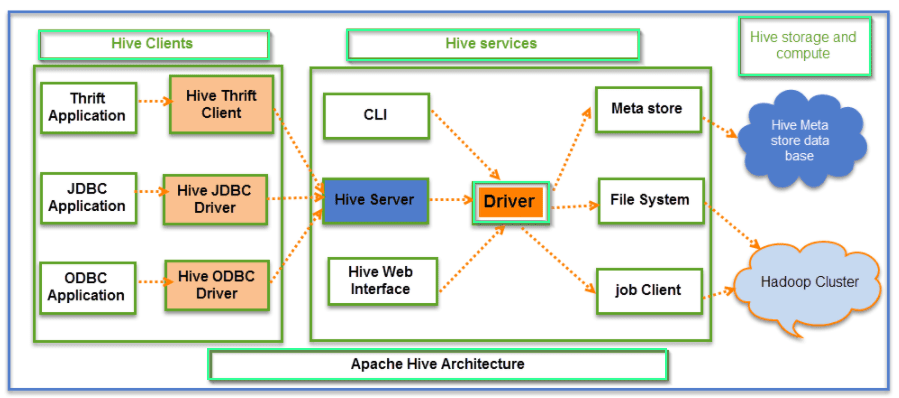 hive architecture