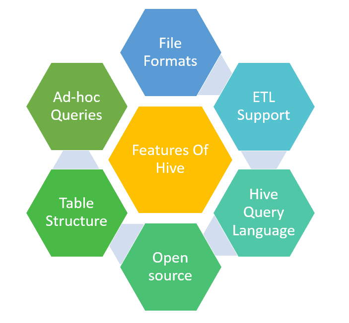 hive features