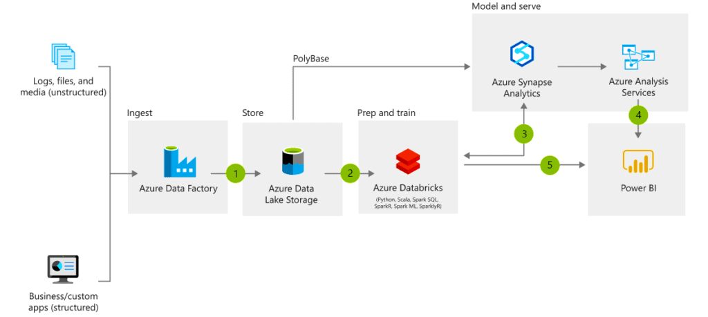 ADLS vs Azure Synapse Analytics