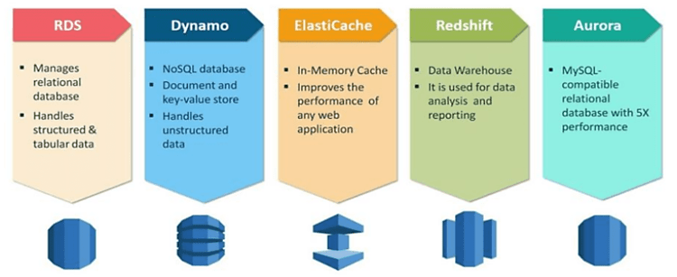 AWS Database Services
