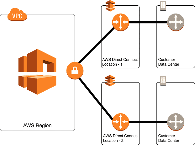 AWS Direct Connect