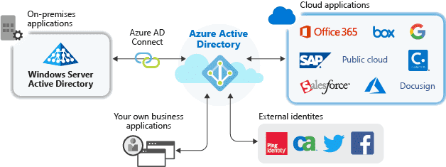 Azure Active Directory