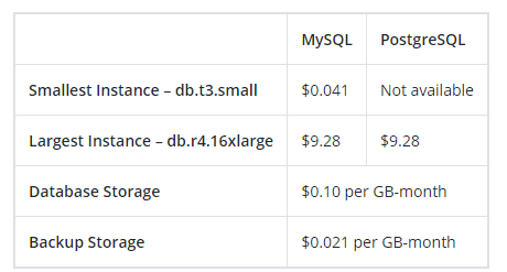 Amazon Aurora Pricing