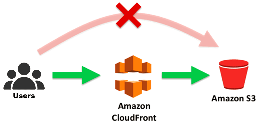 Amazon CloudFront