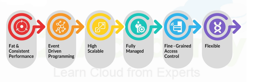 Amazon DynamoDB Benefits