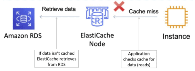 Amazon ElastiCache