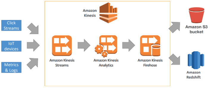 Amazon Kinesis