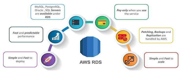 Amazon RDS