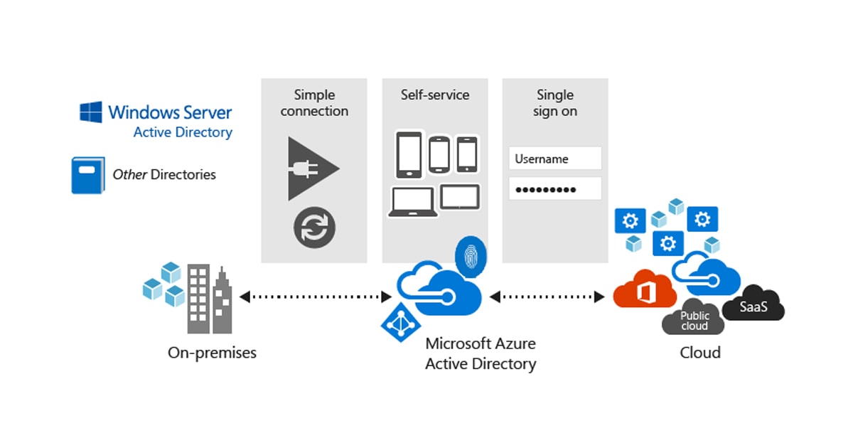 Relationships b/w AD, M366 &Azure