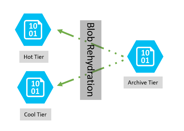Azure Blob Rehydration 