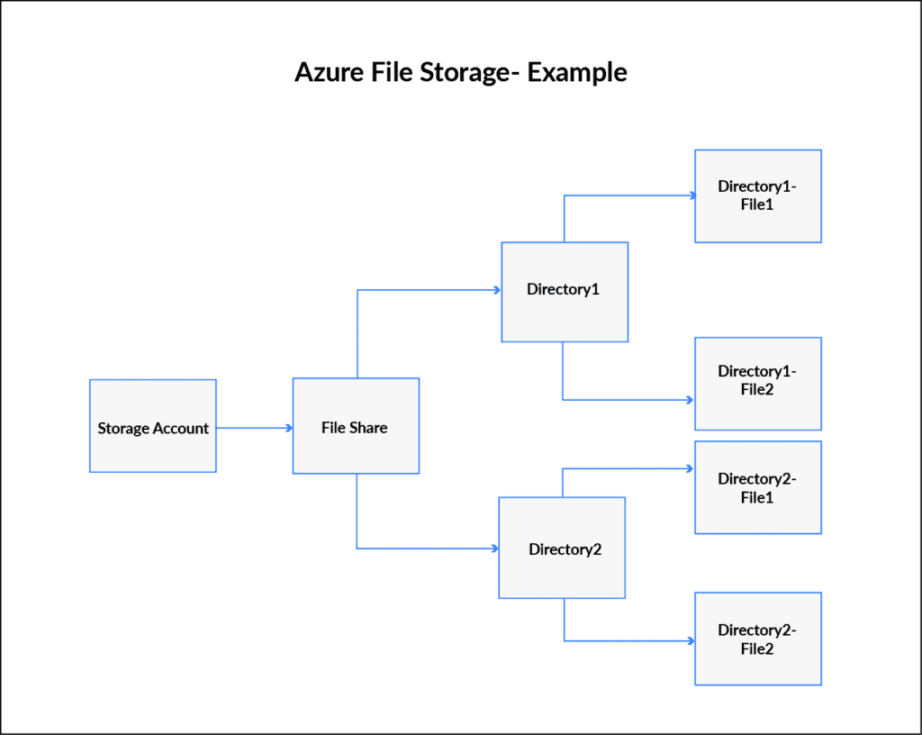 Azure File Share