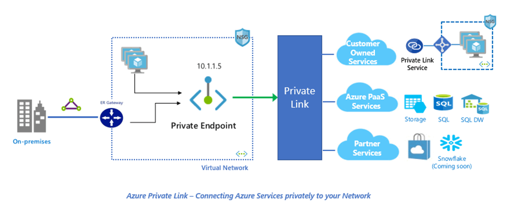 Azure Private Endpoints