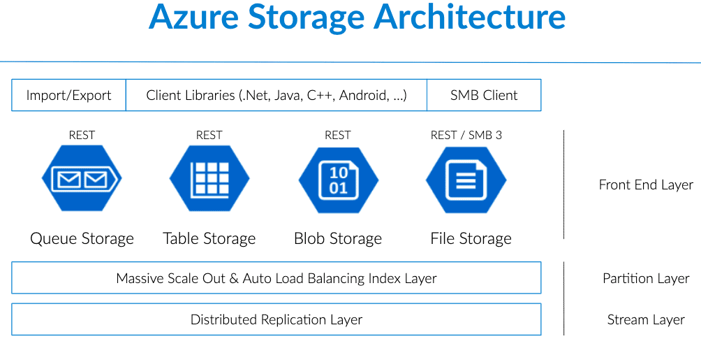 Azure Storage Account