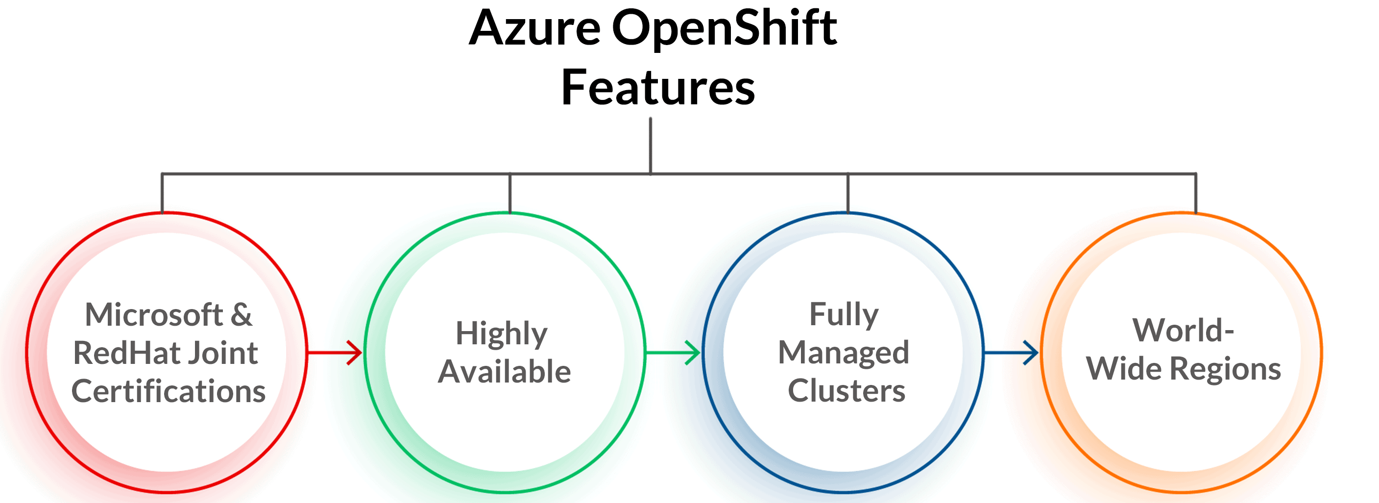 OpenShift On Azure