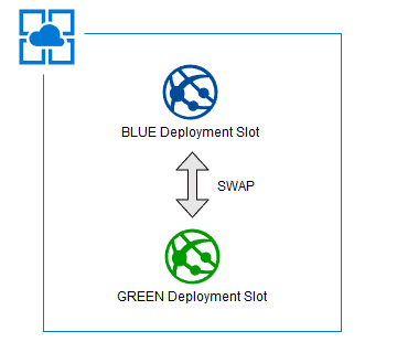 Blue Green Deployment in Azure