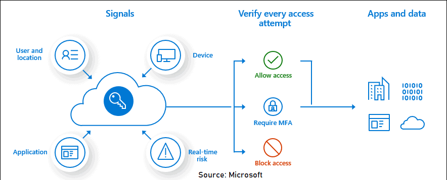 Conditional Access