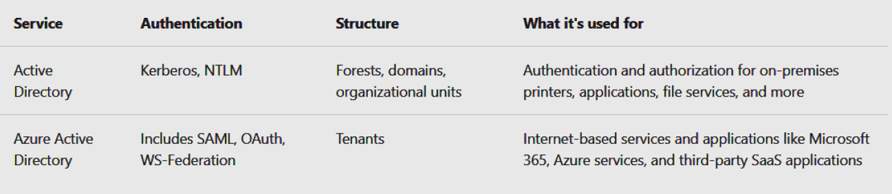 Comparisons b/w AAD & AD