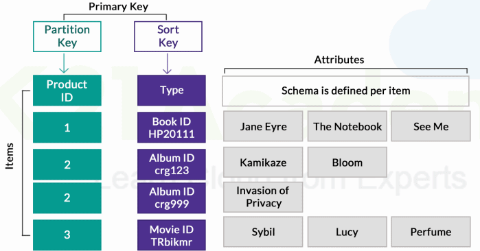 DynamoDB Data Structure