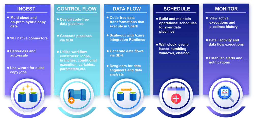 Azure ETL Service