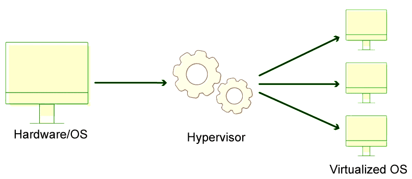 Hypervisor
