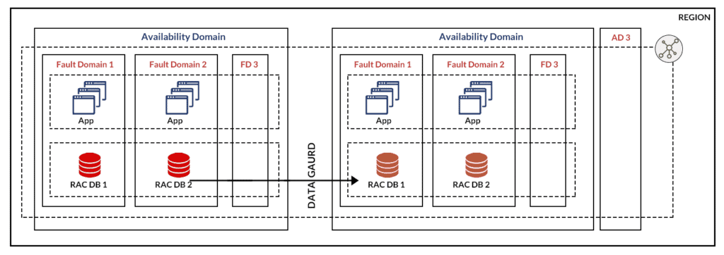 Oracle Cloud Infrastructure Fundamentals