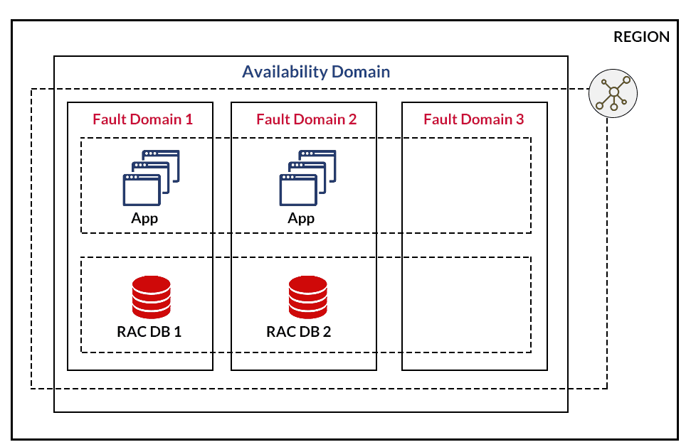 Oracle Cloud Infrastructure Fundamentals