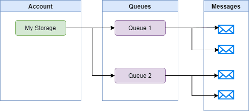 Azure Queue Storage