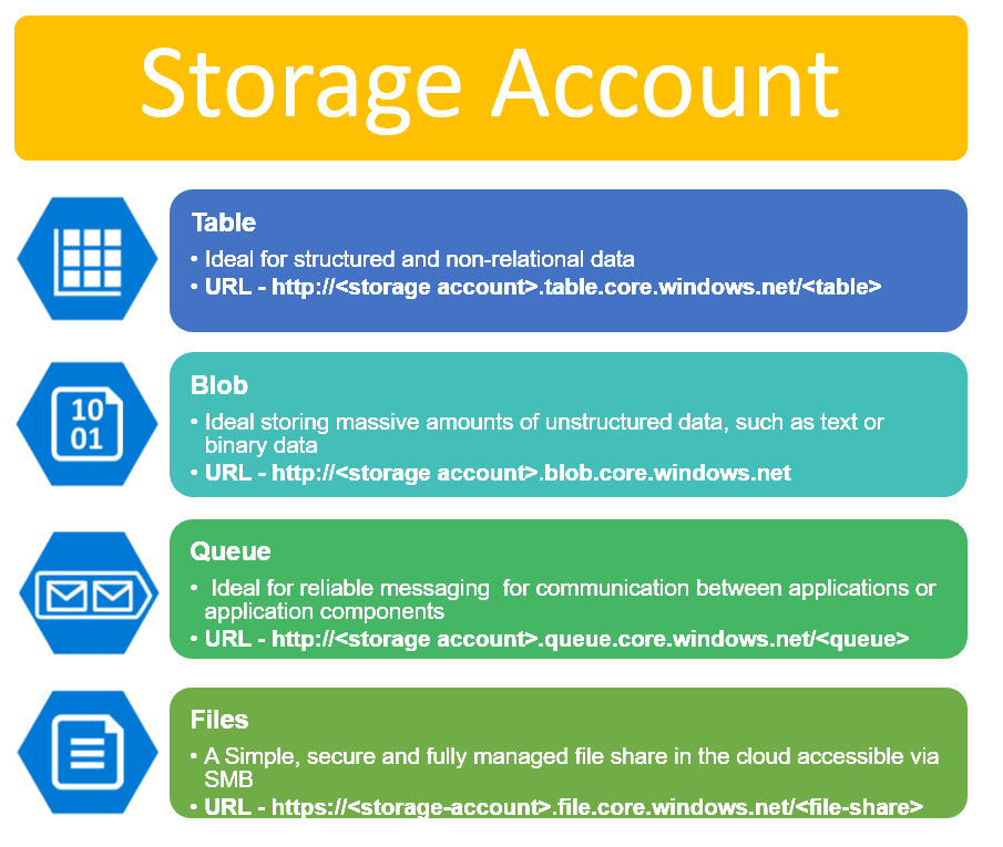 Azure Storage Services