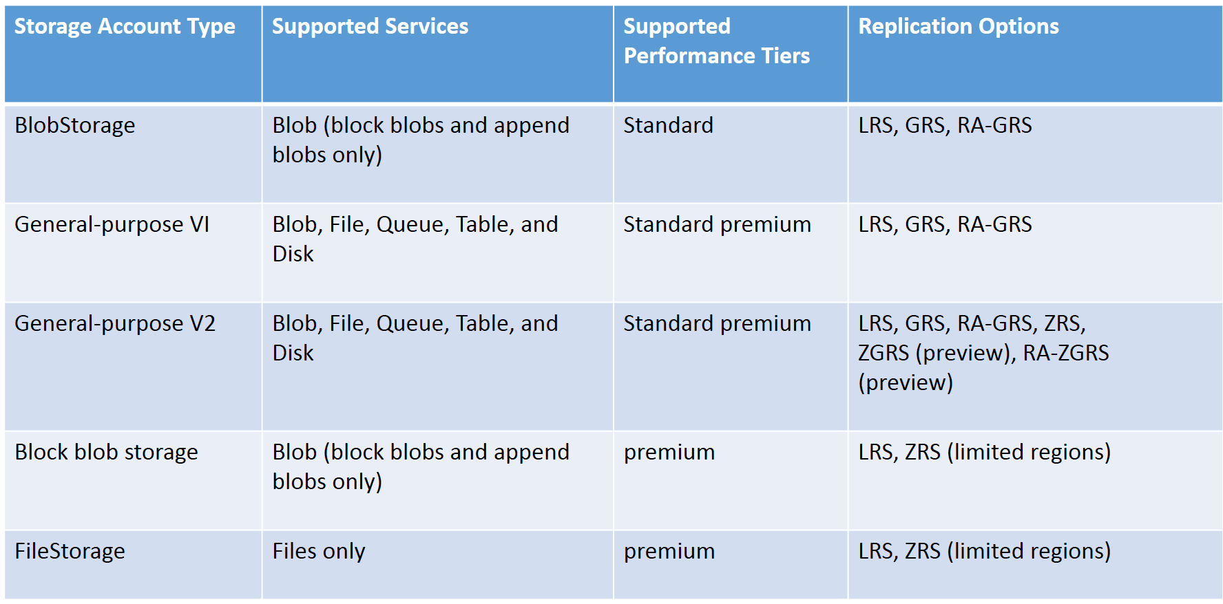 Types of Storage Account