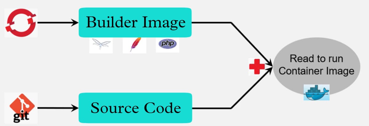 Deploy Application On OpenShift