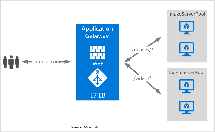 Application Gateway