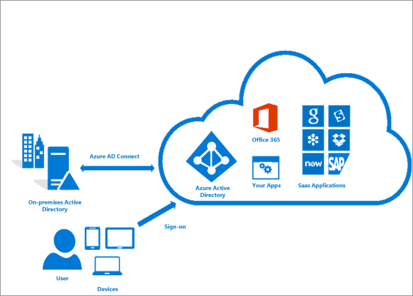 Azure AD Connect