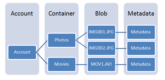 Azure Blob Storage Overview