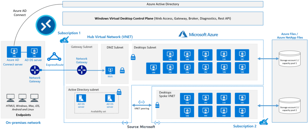 Azure Virtual Desktop (AVD)