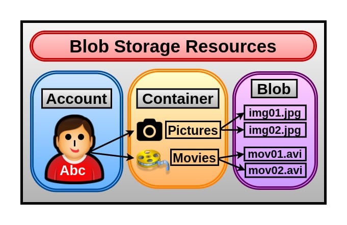 Blob Storage Resources