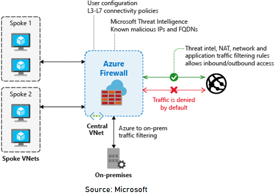 Azure Firewall