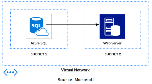 Azure VNet