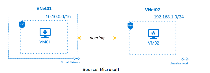 Virtual Network Peering