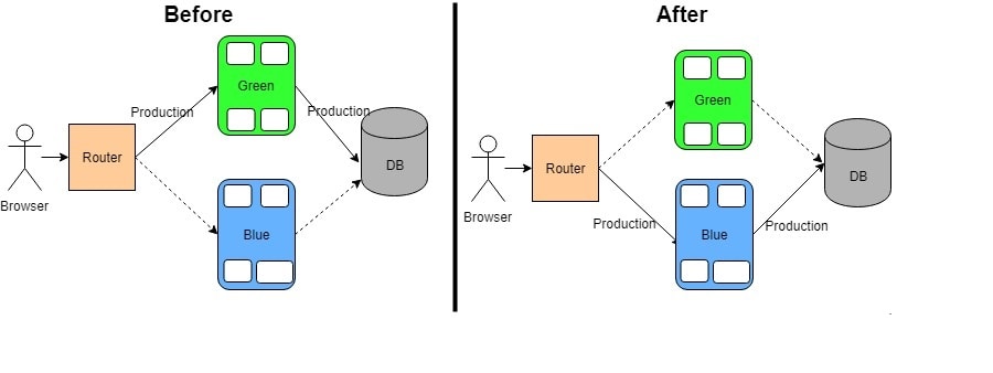 Blue Green Deployment