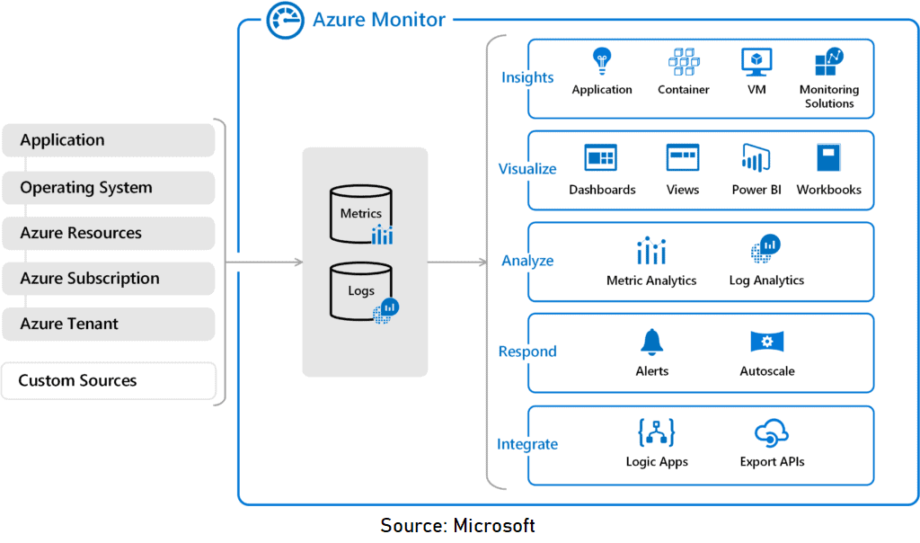 Azure Monitor