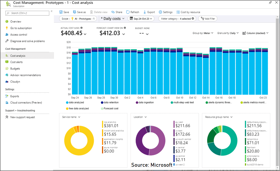 Azure Monitor costs