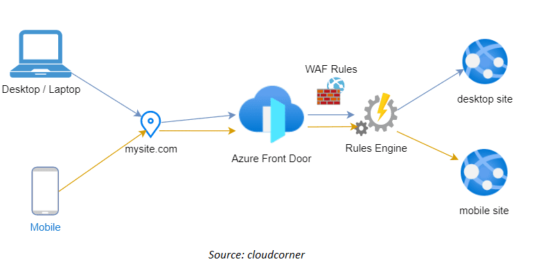 Azure Frontdoor
