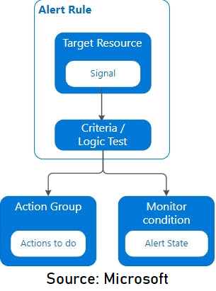 Azure alert